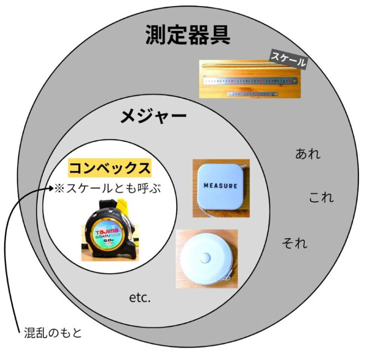 測定器具というジャンルの中にコンベックス、メジャー、スケールの立ち位置を図で示している。
